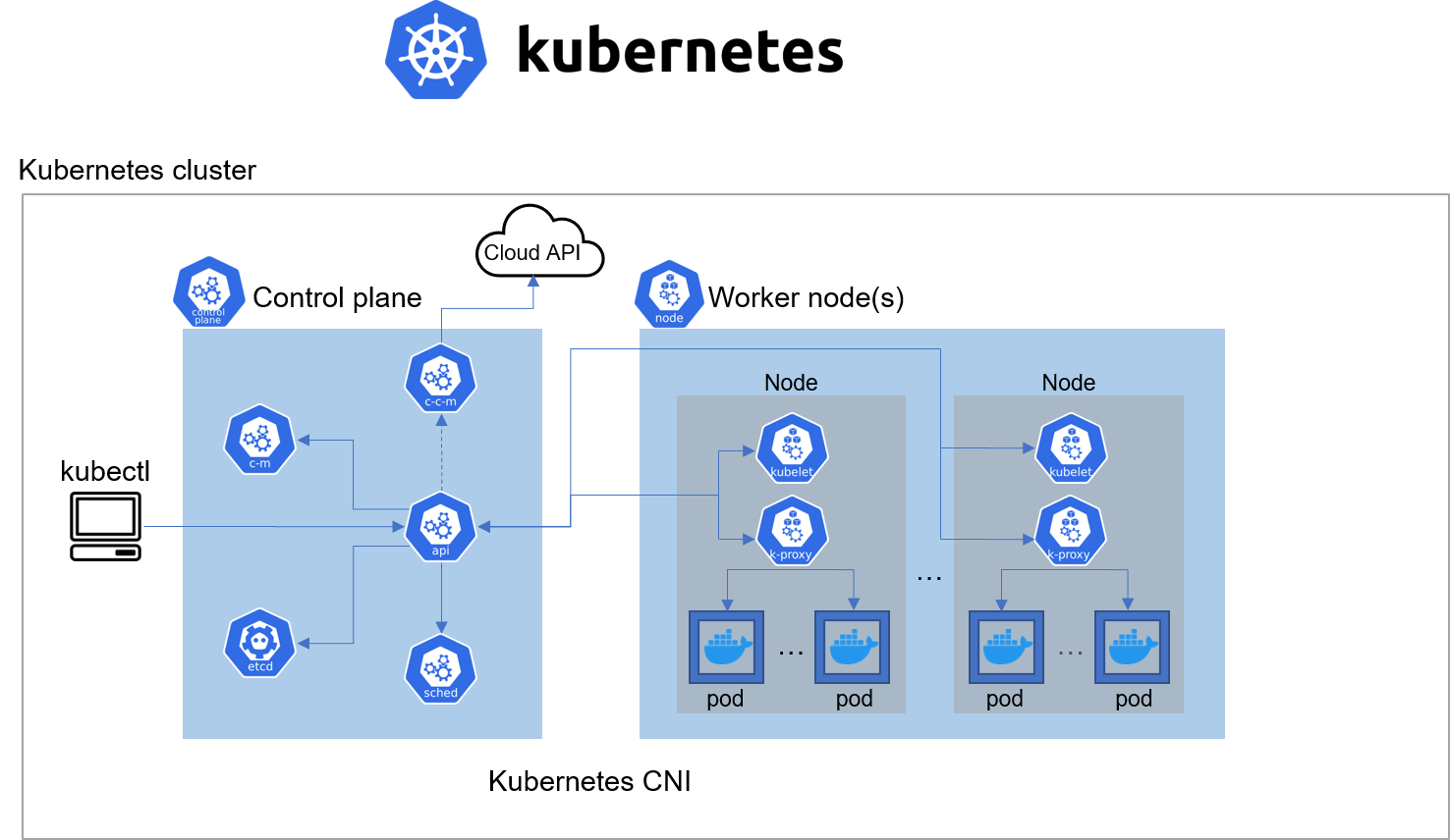 Requêter l'API de Kubernetes